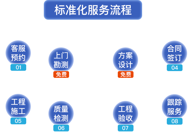 標(biāo)準(zhǔn)化服務(wù)流程。客服預(yù)約，上門勘測(cè)，方案設(shè)計(jì)，合同簽定，工程施工，質(zhì)量檢測(cè)，工程驗(yàn)收，跟蹤服務(wù)